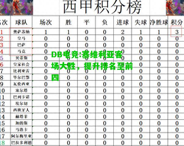 DB电竞:塞维利亚客场大胜，提升排名至前四