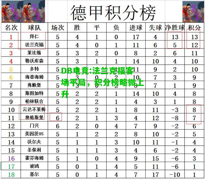 DB电竞:法兰克福客场平局，积分榜略微上升